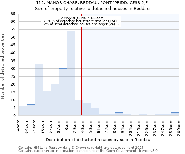 112, MANOR CHASE, BEDDAU, PONTYPRIDD, CF38 2JE: Size of property relative to detached houses in Beddau