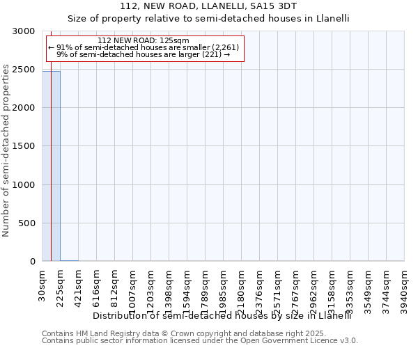 112, NEW ROAD, LLANELLI, SA15 3DT: Size of property relative to detached houses in Llanelli