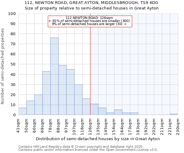 112, NEWTON ROAD, GREAT AYTON, MIDDLESBROUGH, TS9 6DG: Size of property relative to detached houses in Great Ayton