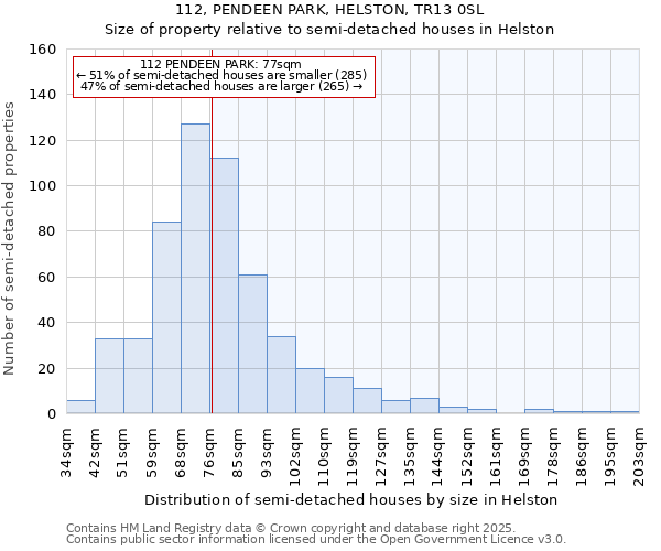 112, PENDEEN PARK, HELSTON, TR13 0SL: Size of property relative to detached houses in Helston