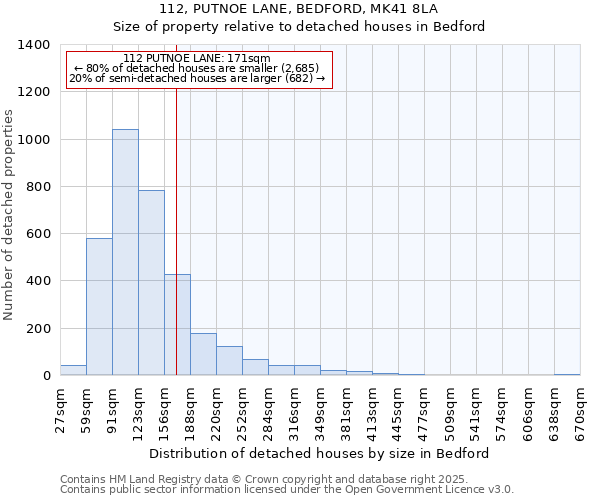 112, PUTNOE LANE, BEDFORD, MK41 8LA: Size of property relative to detached houses in Bedford