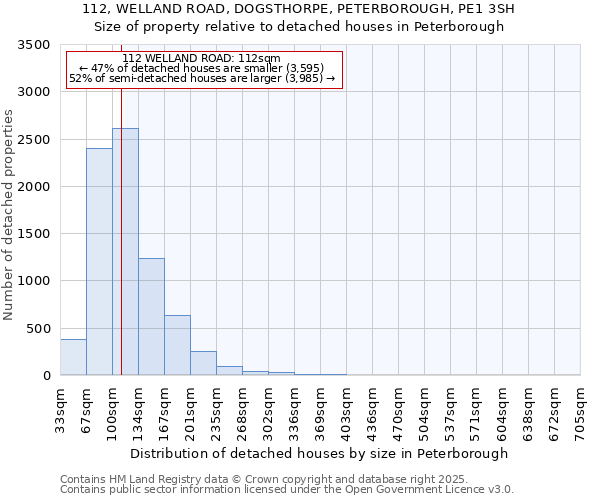 112, WELLAND ROAD, DOGSTHORPE, PETERBOROUGH, PE1 3SH: Size of property relative to detached houses in Peterborough