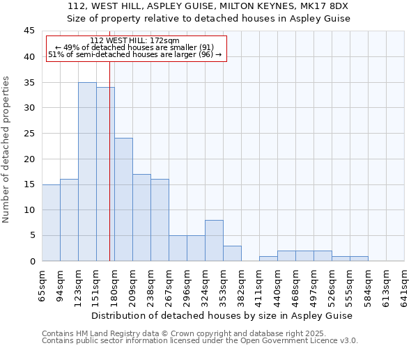 112, WEST HILL, ASPLEY GUISE, MILTON KEYNES, MK17 8DX: Size of property relative to detached houses in Aspley Guise