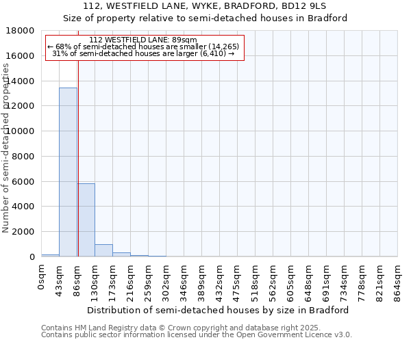 112, WESTFIELD LANE, WYKE, BRADFORD, BD12 9LS: Size of property relative to detached houses in Bradford