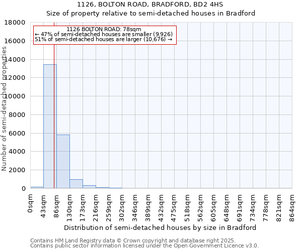 1126, BOLTON ROAD, BRADFORD, BD2 4HS: Size of property relative to detached houses in Bradford