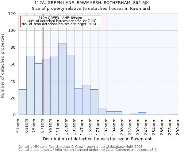 112A, GREEN LANE, RAWMARSH, ROTHERHAM, S62 6JX: Size of property relative to detached houses in Rawmarsh