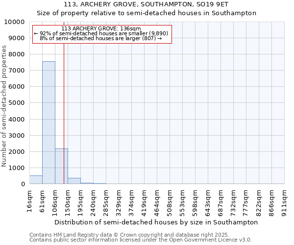 113, ARCHERY GROVE, SOUTHAMPTON, SO19 9ET: Size of property relative to detached houses in Southampton