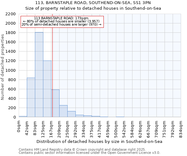 113, BARNSTAPLE ROAD, SOUTHEND-ON-SEA, SS1 3PN: Size of property relative to detached houses in Southend-on-Sea