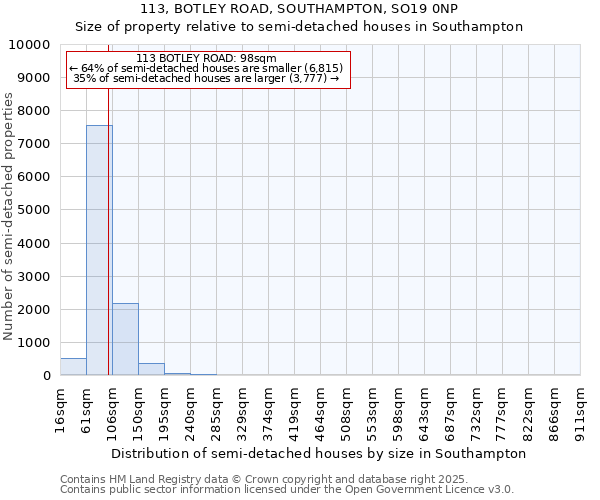 113, BOTLEY ROAD, SOUTHAMPTON, SO19 0NP: Size of property relative to detached houses in Southampton