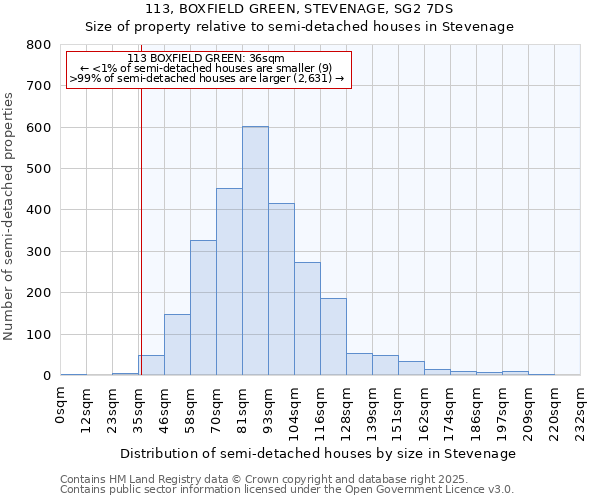 113, BOXFIELD GREEN, STEVENAGE, SG2 7DS: Size of property relative to detached houses in Stevenage