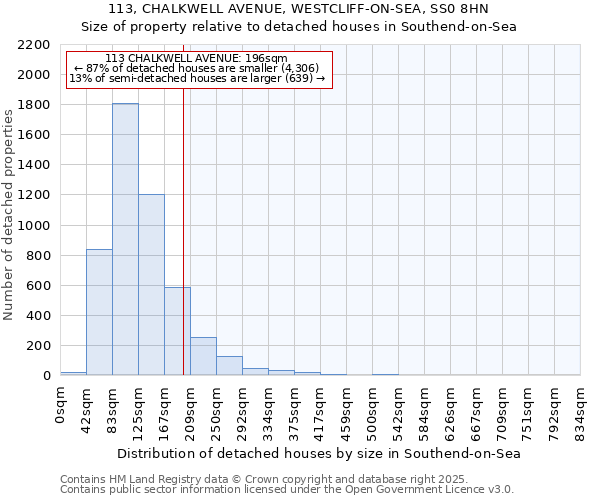 113, CHALKWELL AVENUE, WESTCLIFF-ON-SEA, SS0 8HN: Size of property relative to detached houses in Southend-on-Sea