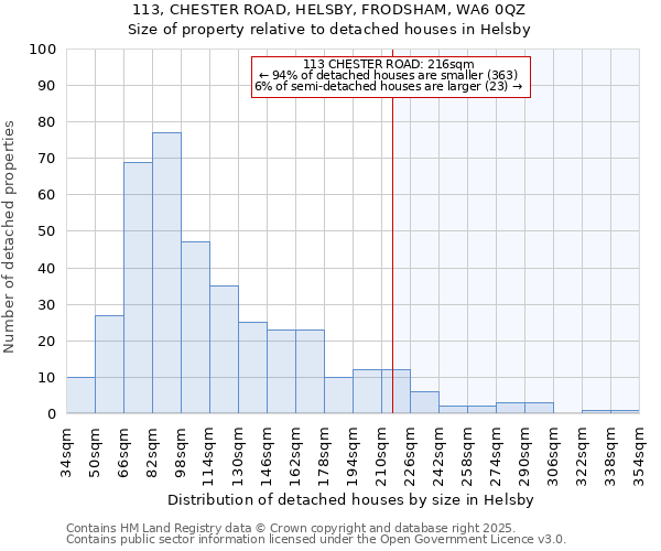 113, CHESTER ROAD, HELSBY, FRODSHAM, WA6 0QZ: Size of property relative to detached houses in Helsby