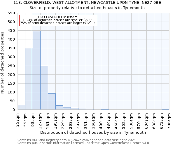 113, CLOVERFIELD, WEST ALLOTMENT, NEWCASTLE UPON TYNE, NE27 0BE: Size of property relative to detached houses in Tynemouth