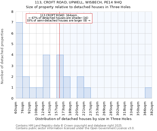 113, CROFT ROAD, UPWELL, WISBECH, PE14 9HQ: Size of property relative to detached houses in Three Holes