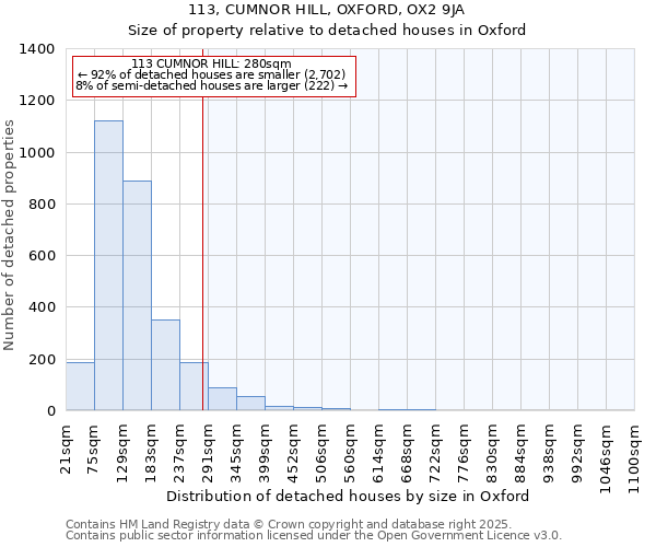 113, CUMNOR HILL, OXFORD, OX2 9JA: Size of property relative to detached houses in Oxford