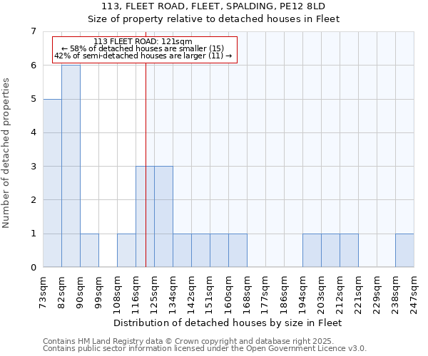 113, FLEET ROAD, FLEET, SPALDING, PE12 8LD: Size of property relative to detached houses in Fleet