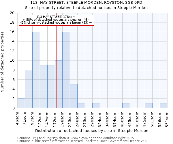 113, HAY STREET, STEEPLE MORDEN, ROYSTON, SG8 0PD: Size of property relative to detached houses in Steeple Morden