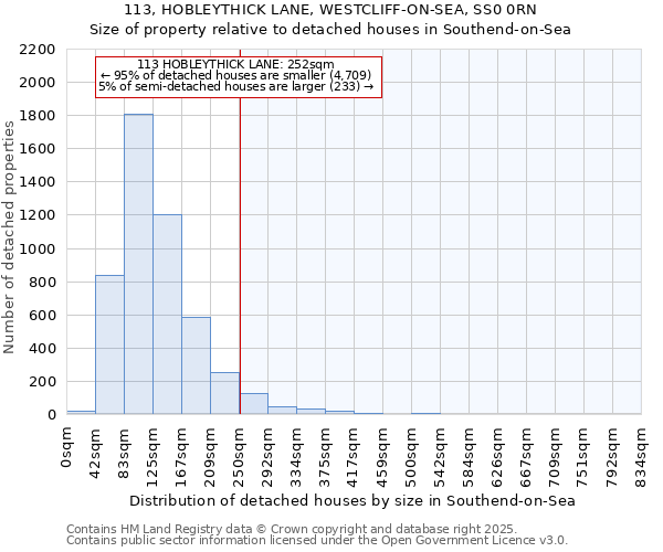 113, HOBLEYTHICK LANE, WESTCLIFF-ON-SEA, SS0 0RN: Size of property relative to detached houses in Southend-on-Sea