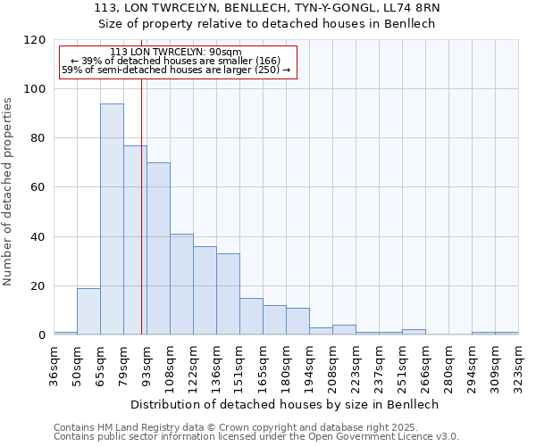 113, LON TWRCELYN, BENLLECH, TYN-Y-GONGL, LL74 8RN: Size of property relative to detached houses in Benllech