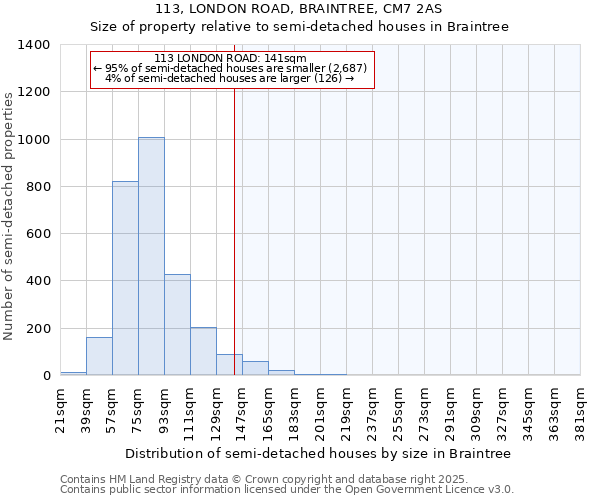 113, LONDON ROAD, BRAINTREE, CM7 2AS: Size of property relative to detached houses in Braintree