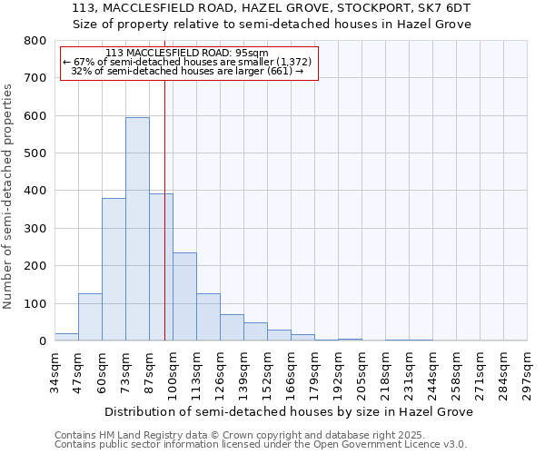 113, MACCLESFIELD ROAD, HAZEL GROVE, STOCKPORT, SK7 6DT: Size of property relative to detached houses in Hazel Grove