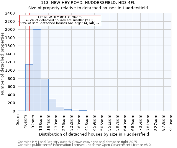 113, NEW HEY ROAD, HUDDERSFIELD, HD3 4FL: Size of property relative to detached houses in Huddersfield