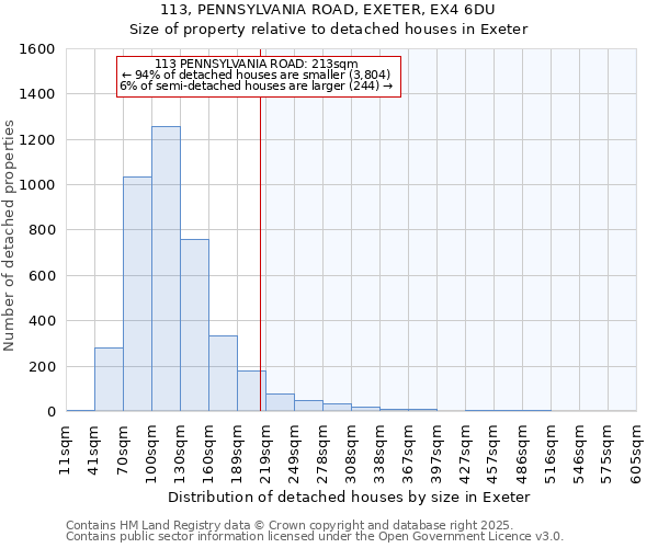 113, PENNSYLVANIA ROAD, EXETER, EX4 6DU: Size of property relative to detached houses in Exeter