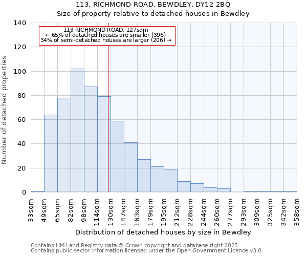 113, RICHMOND ROAD, BEWDLEY, DY12 2BQ: Size of property relative to detached houses in Bewdley