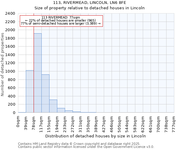 113, RIVERMEAD, LINCOLN, LN6 8FE: Size of property relative to detached houses in Lincoln