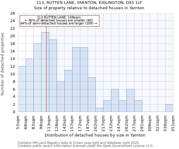 113, RUTTEN LANE, YARNTON, KIDLINGTON, OX5 1LT: Size of property relative to detached houses in Yarnton