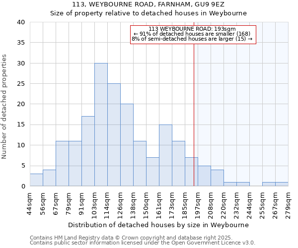 113, WEYBOURNE ROAD, FARNHAM, GU9 9EZ: Size of property relative to detached houses in Weybourne