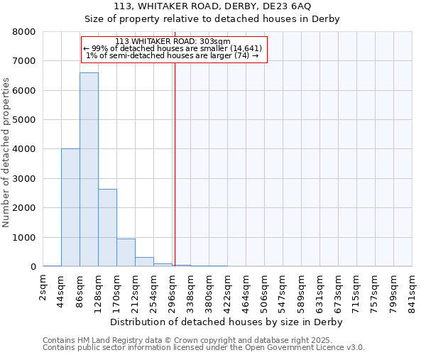 113, WHITAKER ROAD, DERBY, DE23 6AQ: Size of property relative to detached houses in Derby