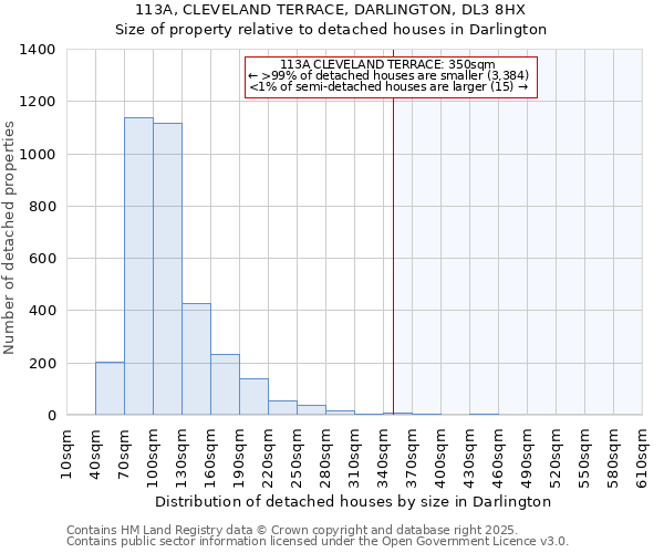 113A, CLEVELAND TERRACE, DARLINGTON, DL3 8HX: Size of property relative to detached houses in Darlington