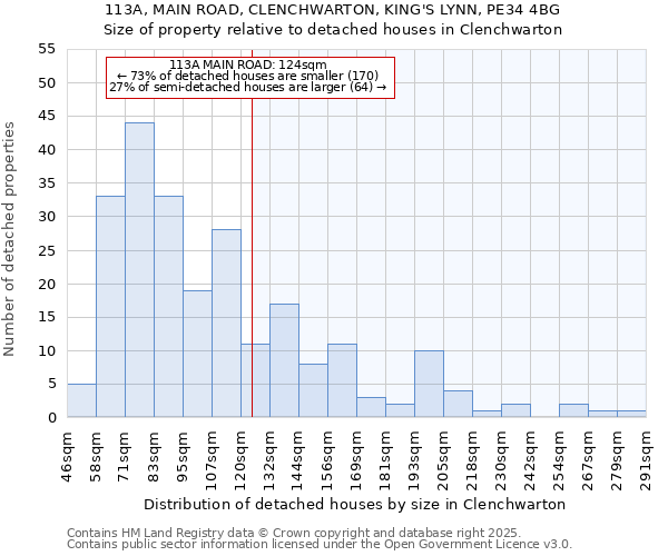 113A, MAIN ROAD, CLENCHWARTON, KING'S LYNN, PE34 4BG: Size of property relative to detached houses in Clenchwarton