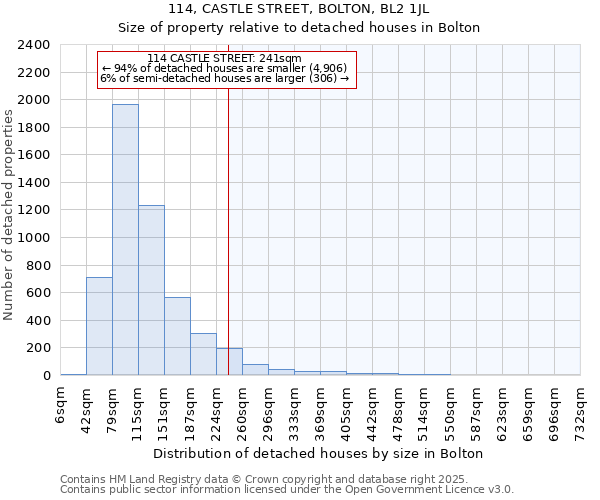 114, CASTLE STREET, BOLTON, BL2 1JL: Size of property relative to detached houses in Bolton