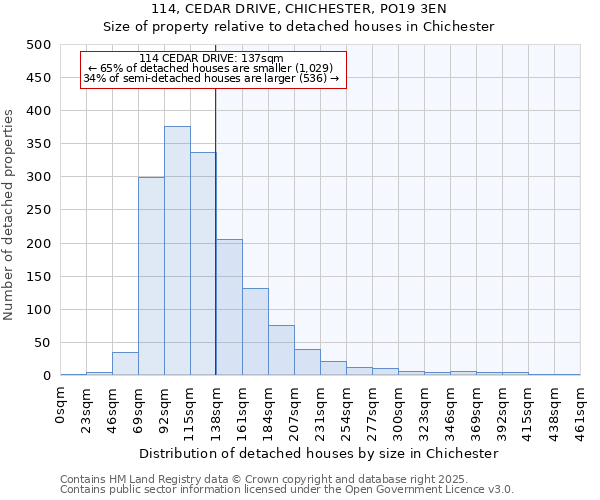 114, CEDAR DRIVE, CHICHESTER, PO19 3EN: Size of property relative to detached houses in Chichester