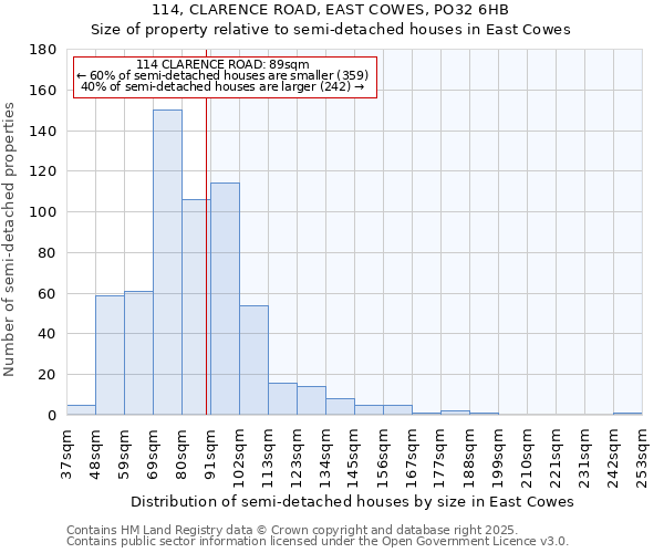 114, CLARENCE ROAD, EAST COWES, PO32 6HB: Size of property relative to detached houses in East Cowes