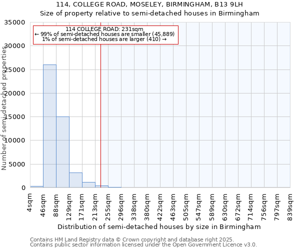 114, COLLEGE ROAD, MOSELEY, BIRMINGHAM, B13 9LH: Size of property relative to detached houses in Birmingham