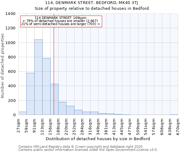 114, DENMARK STREET, BEDFORD, MK40 3TJ: Size of property relative to detached houses in Bedford