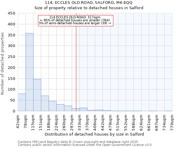 114, ECCLES OLD ROAD, SALFORD, M6 8QQ: Size of property relative to detached houses in Salford