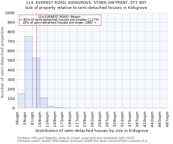 114, EVEREST ROAD, KIDSGROVE, STOKE-ON-TRENT, ST7 4DY: Size of property relative to detached houses in Kidsgrove