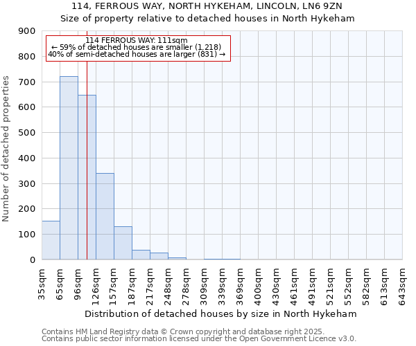 114, FERROUS WAY, NORTH HYKEHAM, LINCOLN, LN6 9ZN: Size of property relative to detached houses in North Hykeham