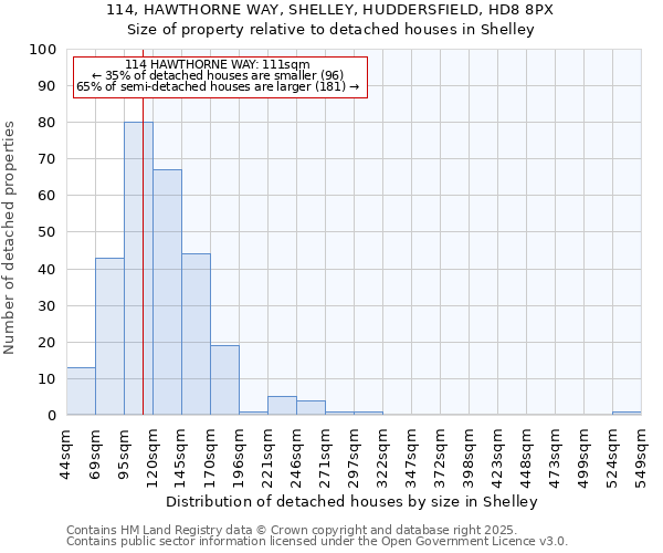 114, HAWTHORNE WAY, SHELLEY, HUDDERSFIELD, HD8 8PX: Size of property relative to detached houses in Shelley