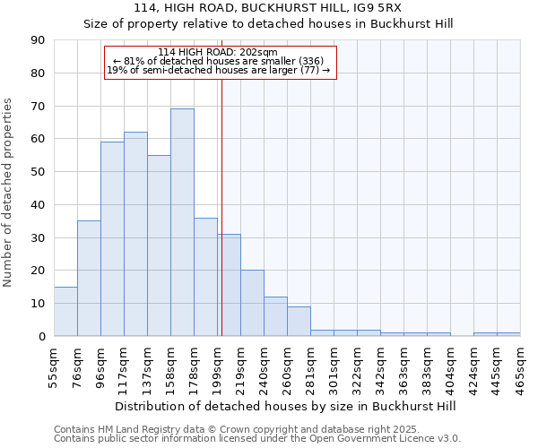 114, HIGH ROAD, BUCKHURST HILL, IG9 5RX: Size of property relative to detached houses in Buckhurst Hill