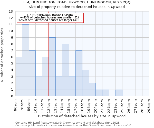 114, HUNTINGDON ROAD, UPWOOD, HUNTINGDON, PE26 2QQ: Size of property relative to detached houses in Upwood