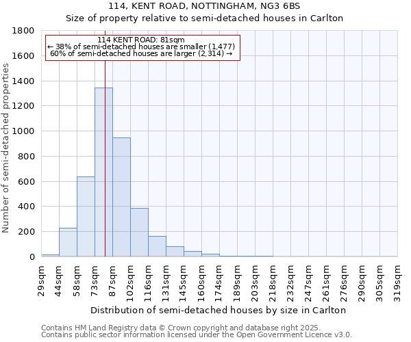 114, KENT ROAD, NOTTINGHAM, NG3 6BS: Size of property relative to detached houses in Carlton