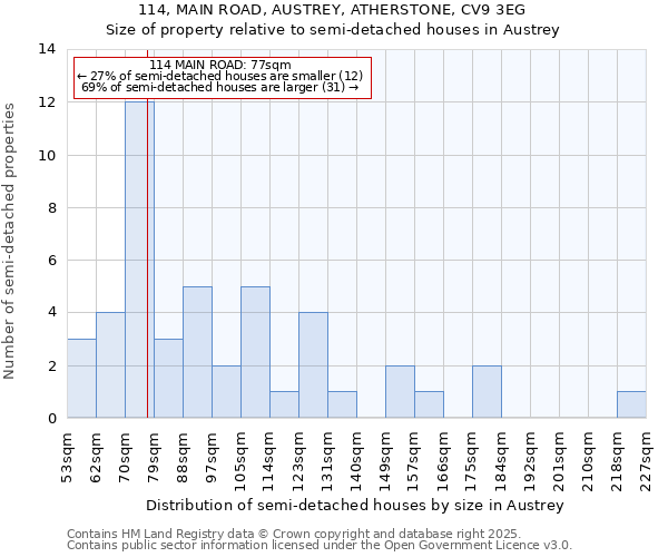 114, MAIN ROAD, AUSTREY, ATHERSTONE, CV9 3EG: Size of property relative to detached houses in Austrey