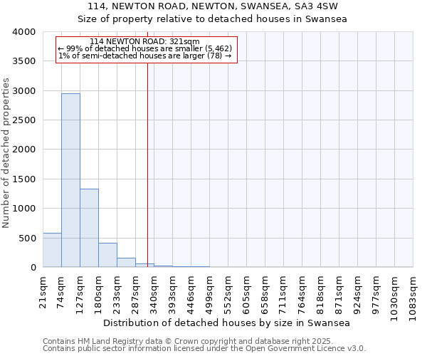 114, NEWTON ROAD, NEWTON, SWANSEA, SA3 4SW: Size of property relative to detached houses in Swansea