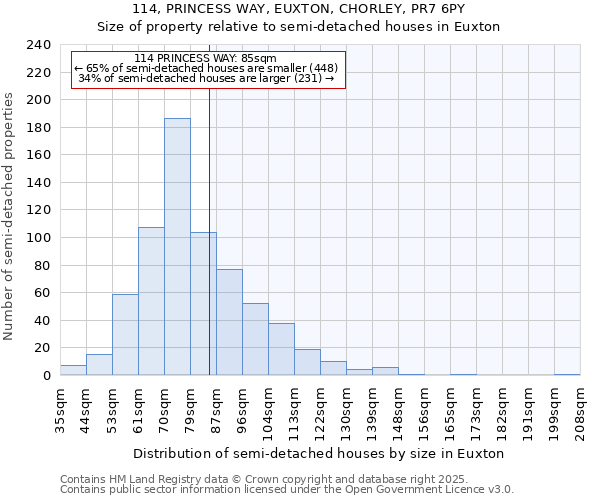 114, PRINCESS WAY, EUXTON, CHORLEY, PR7 6PY: Size of property relative to detached houses in Euxton