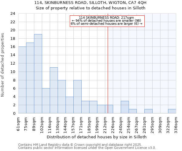 114, SKINBURNESS ROAD, SILLOTH, WIGTON, CA7 4QH: Size of property relative to detached houses in Silloth